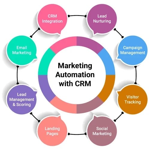 بازاریابی با crm