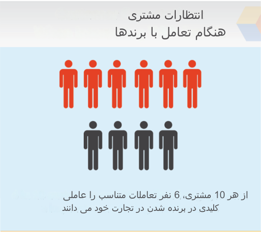 مزایای داده کاوی انتظارات مشتری