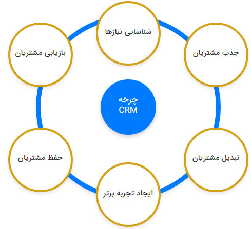 چرخه crm