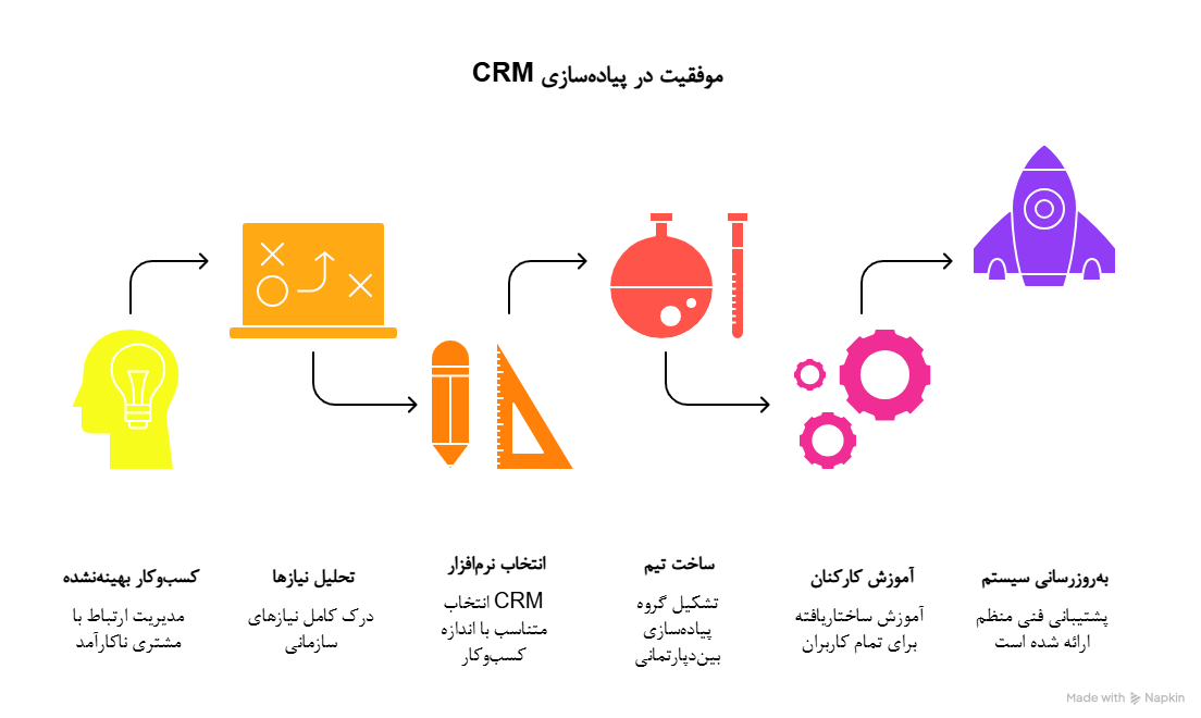 پروژه های CRM علت شکست (1)