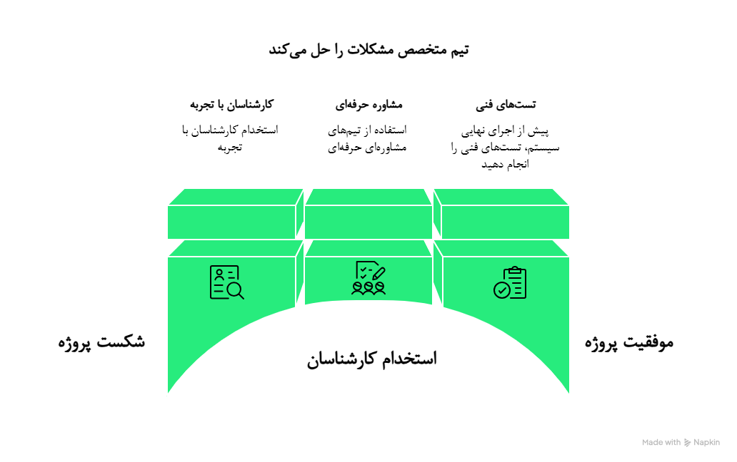 پروژه های CRM علت شکست (2)