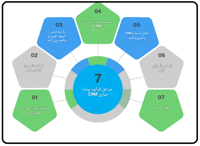 مراحل پیاده‌سازی CRM؛ از رویا تا واقعیت