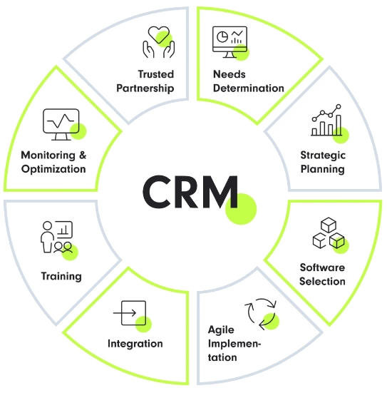 پیاده سازی CRM--CRM implementation