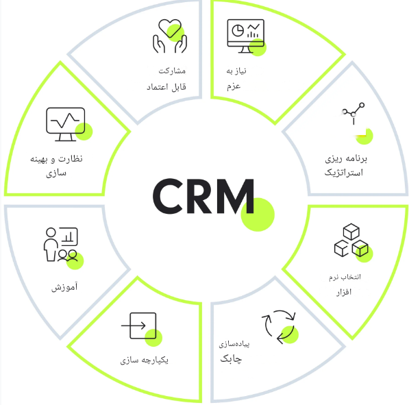 پیاده‌سازی CRMمراحل پیاده سازی